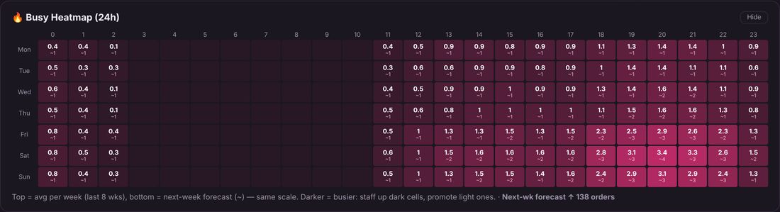 Busy heatmap