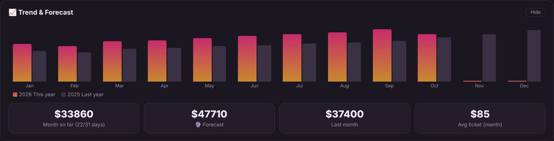 Trend & forecast